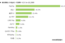 QR決済 利用最多は「PayPay」、現金決済は毎年減少傾向に：2021年1月 QRコード決済利用動向調査