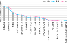 EC出店は「価格」が勝負：女性の方が「口コミ」を重視する傾向に