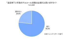 アルコール消毒、76.5％が「退店時も必要」：日本トレンドリサーチ調査