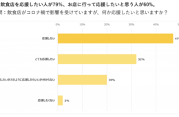 「飲食店を応援したい人」約8割！緊急事態宣言明けに行きたいのは「居酒屋」が最多で47％