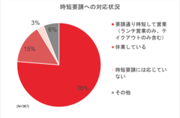 要請に従い時短営業する飲食店が76％、国・自治体からの支援は「不十分」68％