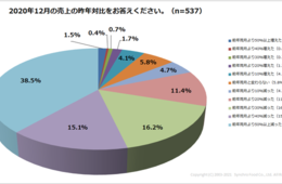 「入金が遅すぎる」時短協力金に対する飲食店の不満の声：シンクロ・フード調査