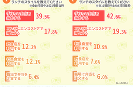 20～60代の会社員のランチを調査、手作り弁当とコンビニが主流：以前も「1人で食べる」が多数派