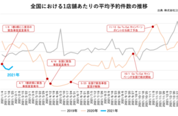 1月は低調も最終週は上昇、飲食店予約件数の推移／春の歓送迎会シーズンに向け早期緩和に期待