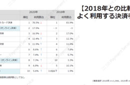 EC事業者の「多様な決済手段」重要性が見える結果、支払い管理に注意払う消費者の姿も／2020年のECサイトにおける決済手段の利用実態調査結果