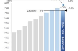 ニューノーマルの食事シーン、回転ずし市場にも影響 前年比で初の縮小を記録（帝国データバンク）