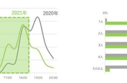 ピークを避けた外食ニーズに応える「オフピーク・フレックス特典プログラム」など ヒトサラが特集
