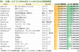 観光関連サイトの2020年閲覧者数・前年比は？都道府県別は「地域に根差した発信姿勢」勝因に