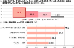 食を楽しむための費用3割以上が「増えた」工夫の内訳「贅沢な食材を使った自炊」がトップに／ぐるなび調査
