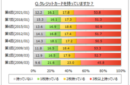 楽天カード・Yahoo!カードを持つ人が増加：クレカを利用する場所は「スーパー・飲食店・ドラッグストア・宿泊施設」