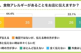 食物アレルギーのリスク回避、飲食店利用は「チェーン店」「寿司」「焼肉」支持集まる／食物アレルギーに関する外食実態調査