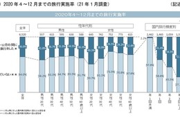 旅行意欲は健在、シニア層の国内旅行意欲に復活の兆し。感染防止策引き続き重視／JTB総合研究所による旅行意識調査
