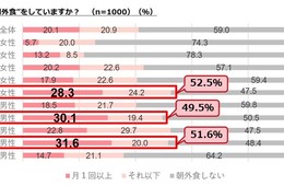“朝外食”は20代女性、30代・50代男性の習慣？平日1人と休日家族が圧倒的、店舗はカフェなど／ぐるなびが調査