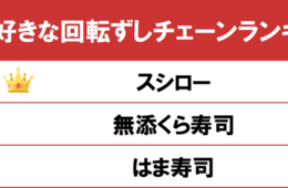 回転ずしチェーントップ3の魅力と生存戦略、ランキングで明らかに：差別化ポイントに「スイーツ・糖質・声優コラボ」