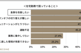 在宅勤務で困っていること1位は「食事」：健康面のサポート求める声上がる