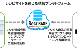 食品展示会や対面営業の機会不足を解決？業務用食品業界のニューノーマル レシピ情報プラットフォーム「Reci BASE」リリース