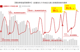 1店舗当たりの来店人数が30人を超える、宣言解除後の大幅回復に期待／2021年2月コロナ禍の飲食店の来店・予約件数推移データ