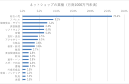 ネットショップのモールへの出店状況「楽天市場」「Amazon」「Yahoo！ショッピング」「自社サイト」など、月商別の満足・不満足を調査
