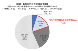 若手ビジネスパーソンの「ランチ代」が不足…食事補助の上限は1日たったの "175円"