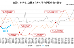 東京都 2月の飲食店予約、対前月比111％と微増：祝日で人出が増加