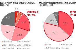 緊急事態宣言の解除後「外食したい」人は78.8％：GoToイートのポイントは91.6％が「使う」と回答