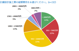 ネットで情報確認「79.6%」飲食店の内装費用と業者選定のタイミング、Web利用の動向を調査