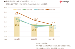 ウィズコロナの「お花見」昨年比で予算が1,000円アップ、近場の桜スポットが主流に／2021年のお花見に関する意識と行動を調査