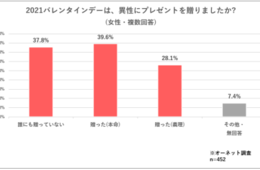 予算は「1,000円～3,000円」がボリュームゾーン／2021バレンタイン＆ホワイトデーのプレゼントに関する調査