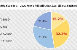 コロナで買い物を控える人・変わらず買う人は半々の結果に／消費意欲と売却意欲についての調査
