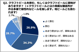 マイクロブルワリーに行きたい女性が増加中！クラフトビールに関するアンケートを実施