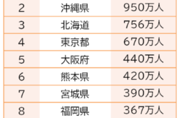 「関係人口」1位は福島県！震災の影響で「応援したい人」多い傾向に：出身者・応援者数を推定する「関係人口の意識調査2021」発表