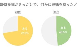 20～40代女性の「インフルエンサー」に対する考え方は？影響を受けたことのある人は半数超
