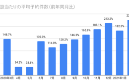 「冬キャンプ」が大盛況！一施設当たり平均予約数は前年同月比225.4％／withコロナ社会の主要レジャーとして定着？