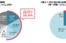 コロナで自炊頻度「増えた」人が29.4%、料理に対する気持ち1位は「献立を考えるのが大変」