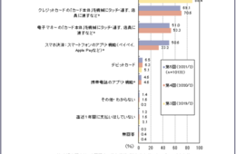 「モバイル決済」利用者は50.6％、1年前調査の33.2％から大幅に増加
