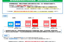 緊急事態宣言対応特例とは？大企業の「雇用調整助成金」助成率、最大100%まで引き上げ