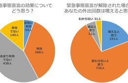緊急事態宣言の効果についてどう思う？「有効でない・あまり有効でない」過半数に