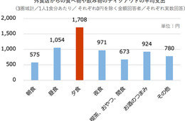 外食店からのテイクアウトの夕食平均単価は1,708円／飲食領域と美容領域における消費者変化を調査