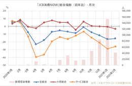 2月の消費動向「外出型」が改善傾向に。旅行・宿泊業、外食業などに回復の兆し