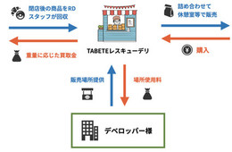 フードシェアリングサービス「TABETE レスキューデリ」本格運用を開始、施設従業員＆一般顧客への販売を拡大