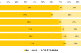 「口コミを参考にしている」91％、商品を探すキーワード検索は87％が利用／ECサイト（ネットショッピング）についての意識調査