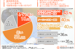 歯科医院でクラスターは発生しない？歯科医師1,057名を対象に「歯科の感染予防に関する意識調査」実施