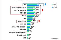 2021年カーシェアリングサービス顧客満足度ランキング「日常的な買い物」「郊外や遠方での買い物」「荷物の運搬」「家族などの送迎」目的が増加