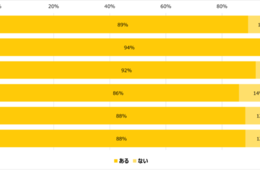 17時以降と昼前後の利用に偏りなし。お寿司専門店も人気／テイクアウトの頻度や利用時間、誰と食べるかについて調査