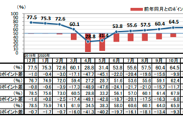 ホットペッパーグルメ、外食市場調査（2021年2月度）を発表