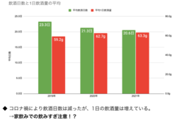 「ビール・ハイボール・グラスワイン」増加、ノンアルコールの人気ブランドも判明／コロナ後の飲酒習慣の変化