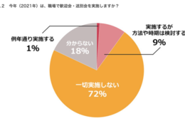 今年、歓送迎会を実施予定の人はわずか1割…飲食店が数少ない歓送迎会需要をつかむには