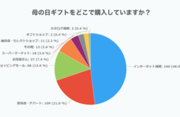 ネット通販が2年連続トップに。2021年母の日ギフトの購入場所