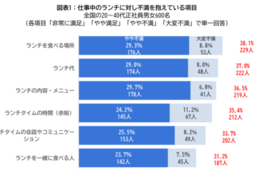 仕事中のランチ、不満の1位は「ランチを食べる場所」／半数近くは食べたいものを食べられていない