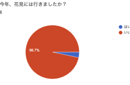 花見の飲食人気ランキング「和」のスイーツが複数上位に。飲み物は「ビール」ダントツ／コロナ以降2回目のお花見実態を調査